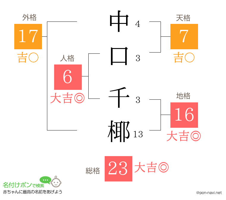 中口 千椰さんの姓名判断結果