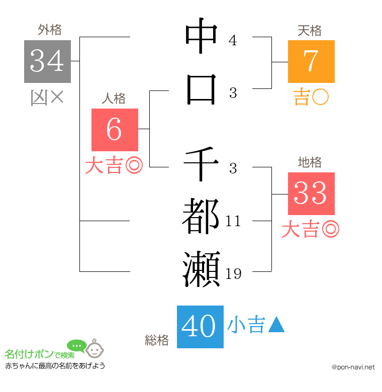 中口 千都瀬さんの姓名判断結果