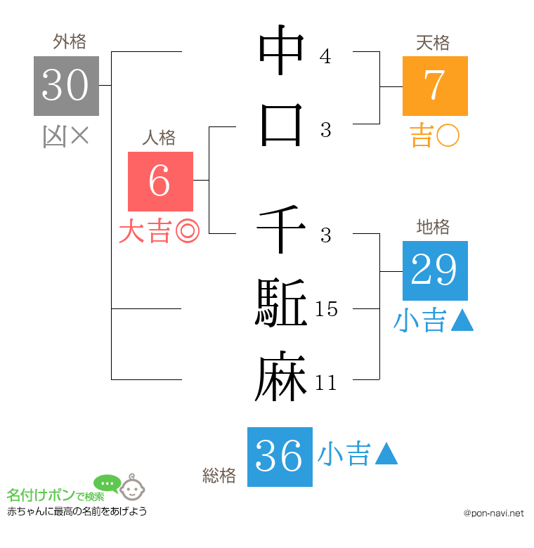 中口 千駈麻さんの姓名判断結果