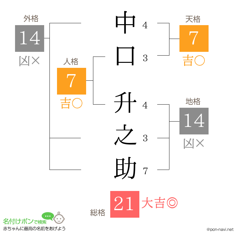 中口 升之助さんの姓名判断結果