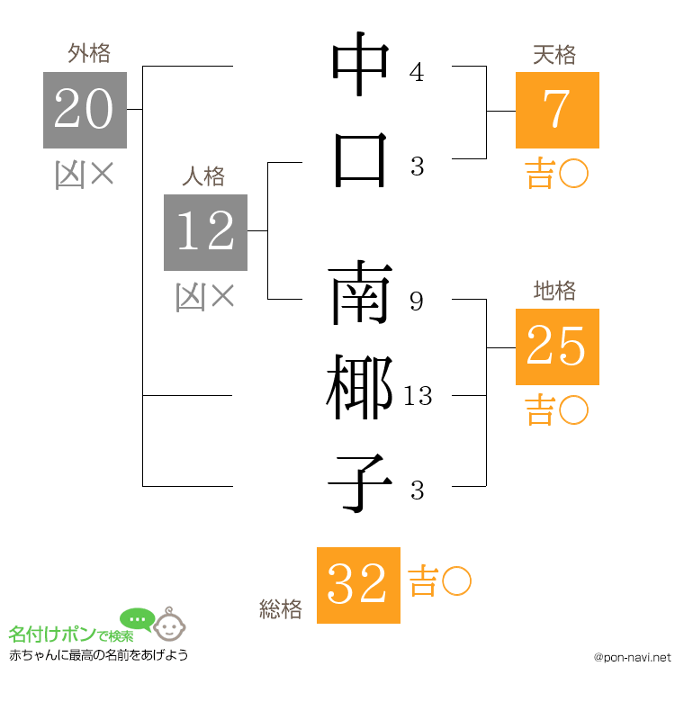 中口 南椰子さんの姓名判断結果