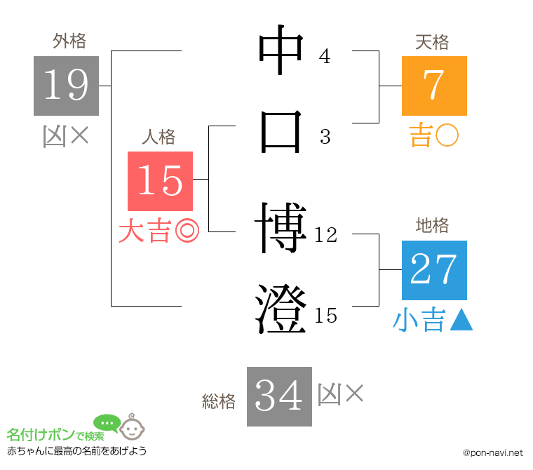 中口 博澄さんの姓名判断結果