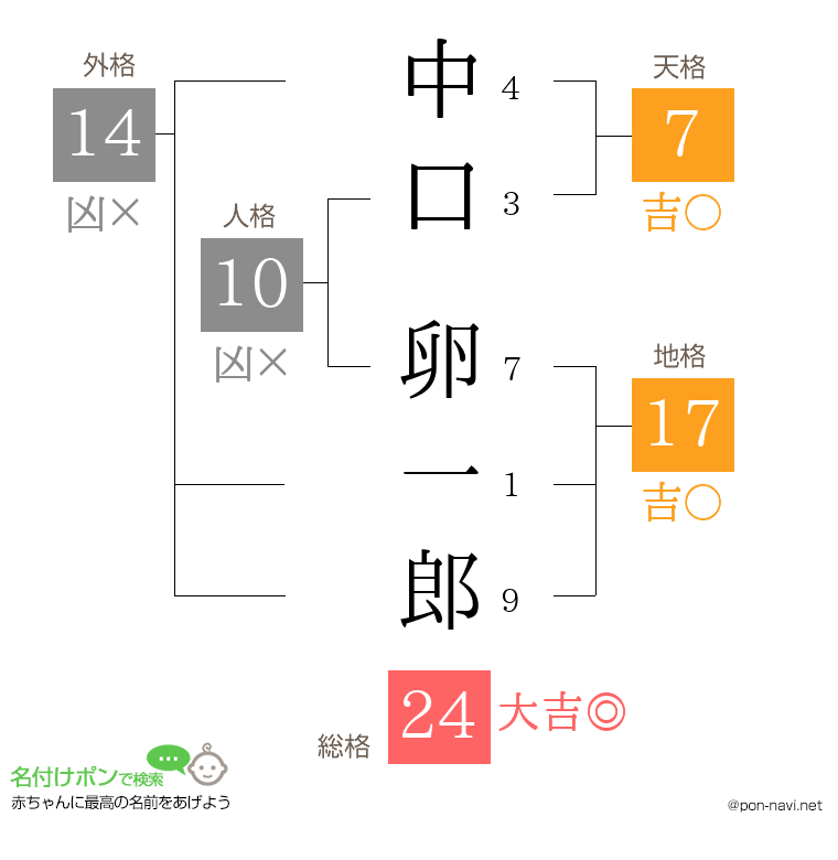 中口 卵一郎さんの姓名判断結果