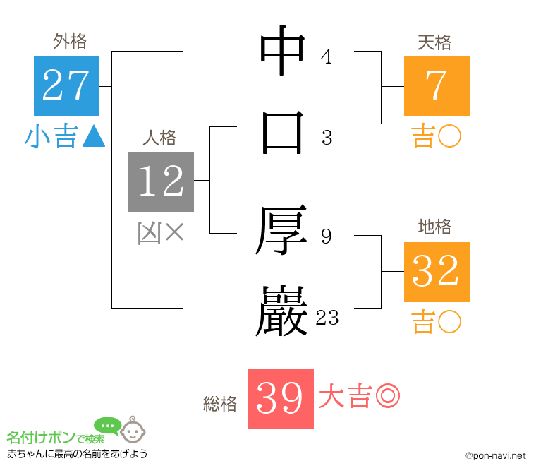 中口 厚巖さんの姓名判断結果