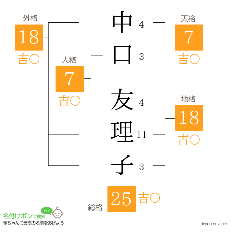 中口 友理子さんの姓名判断結果