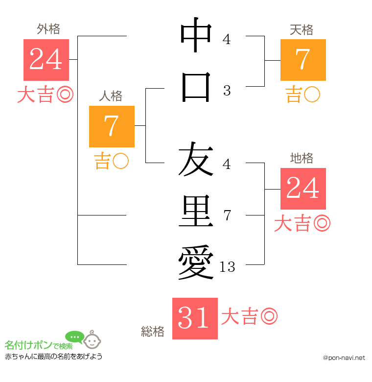 中口 友里愛さんの姓名判断結果