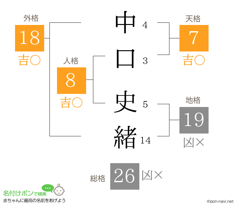 中口 史緒さんの姓名判断結果