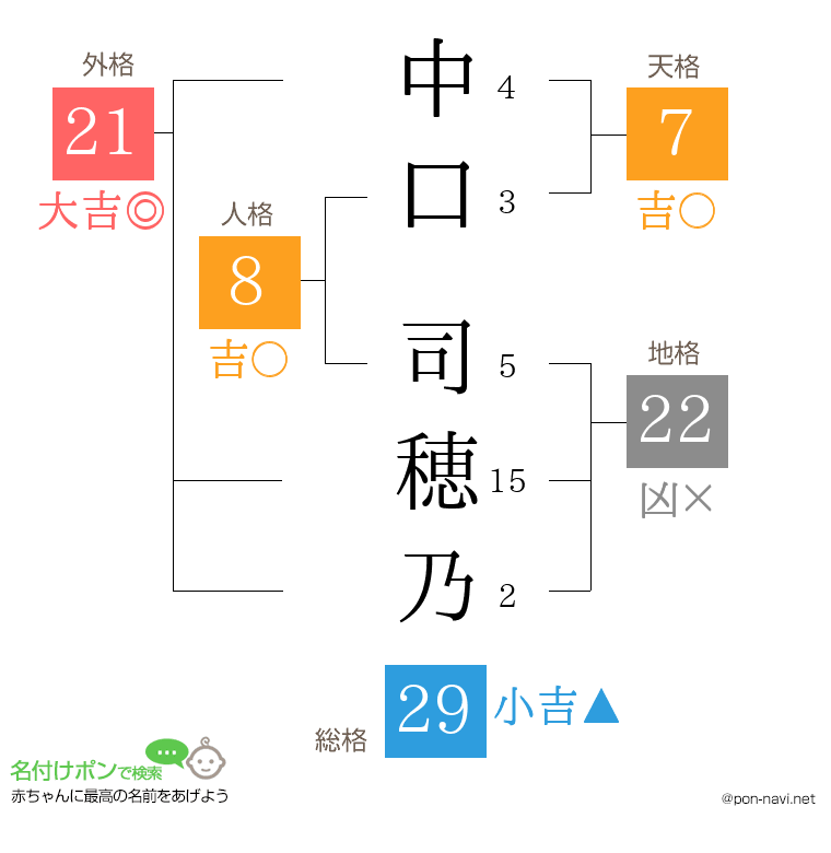 中口 司穂乃さんの姓名判断結果
