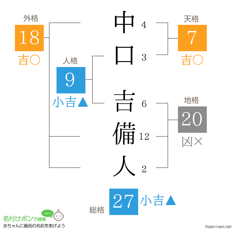 中口 吉備人さんの姓名判断結果