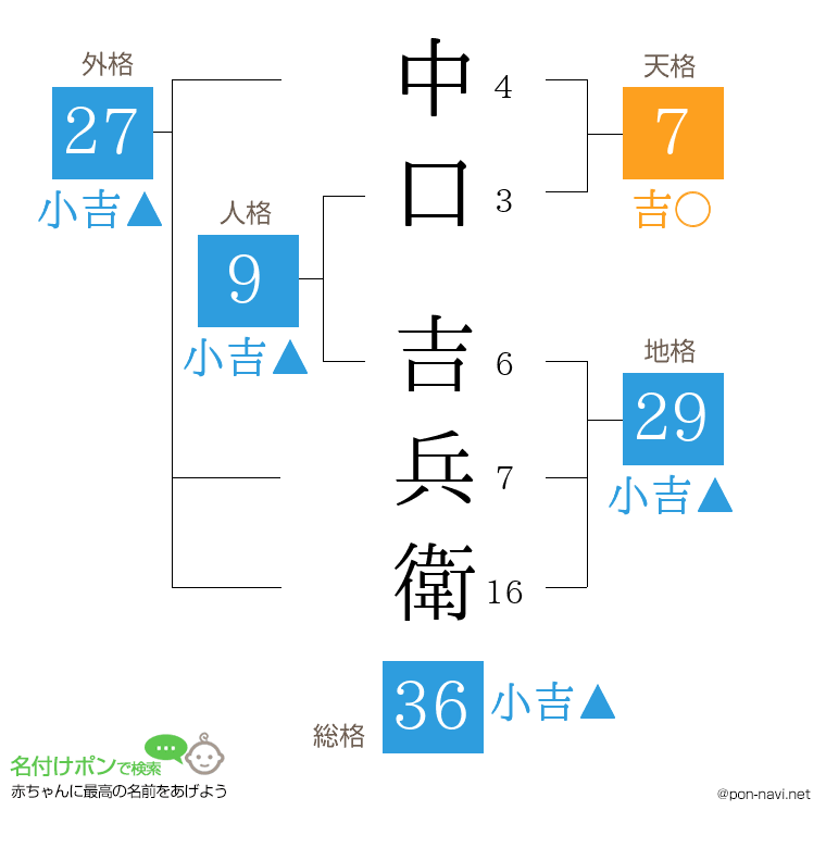 中口 吉兵衛さんの姓名判断結果