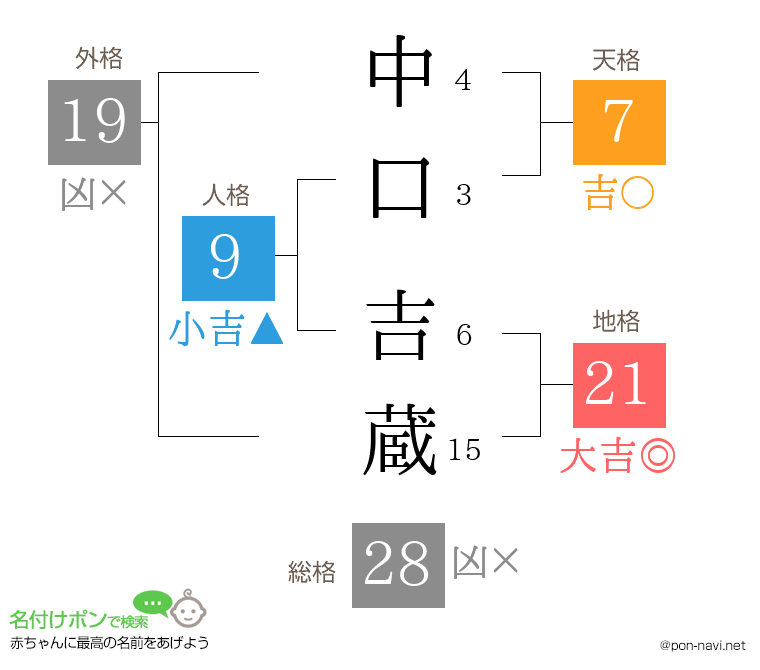 中口 吉蔵さんの姓名判断結果