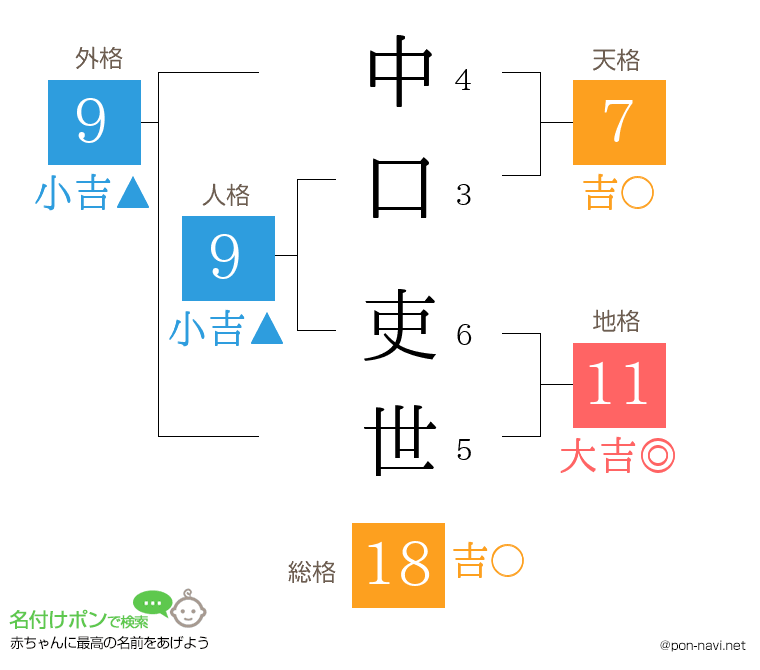 中口 吏世さんの姓名判断結果