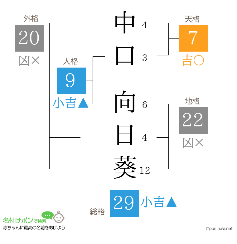 中口 向日葵さんの姓名判断結果