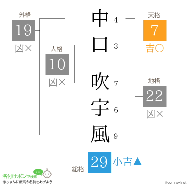 中口 吹宇風さんの姓名判断結果