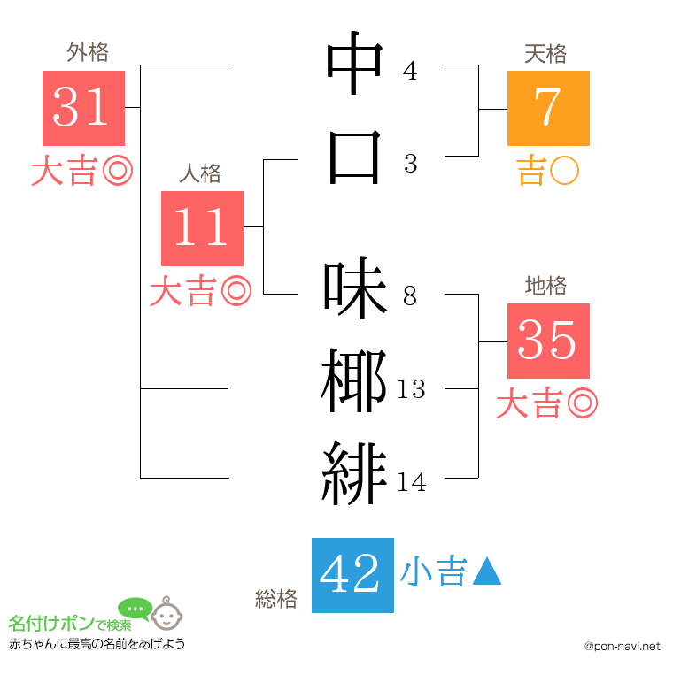 中口 味椰緋さんの姓名判断結果