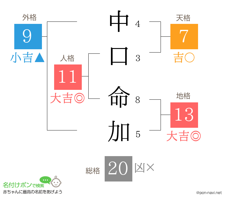 中口 命加さんの姓名判断結果