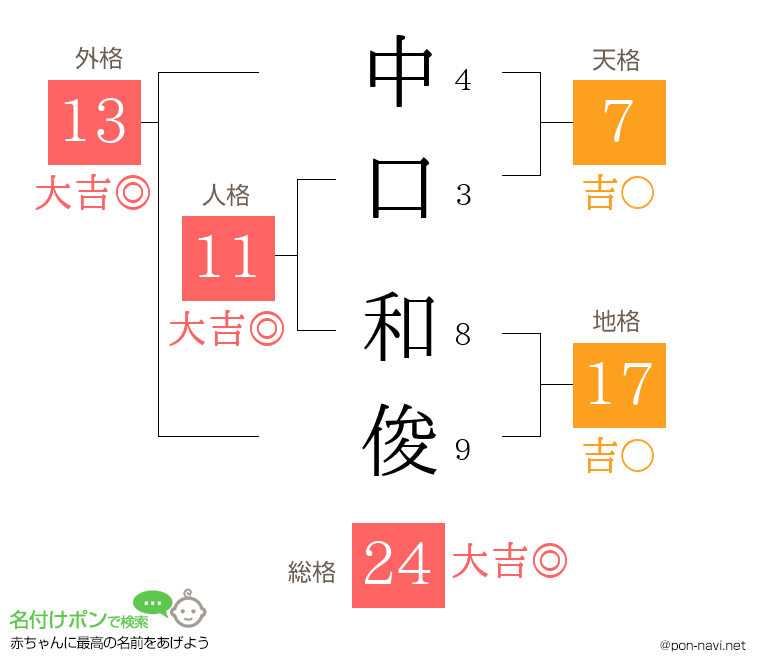 中口 和俊さんの姓名判断結果