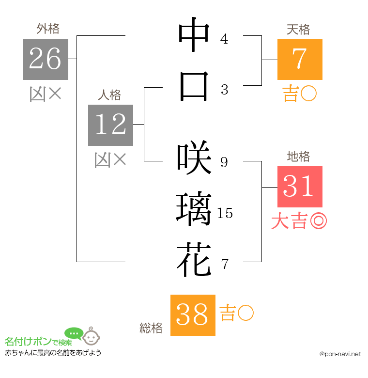 中口 咲璃花さんの姓名判断結果