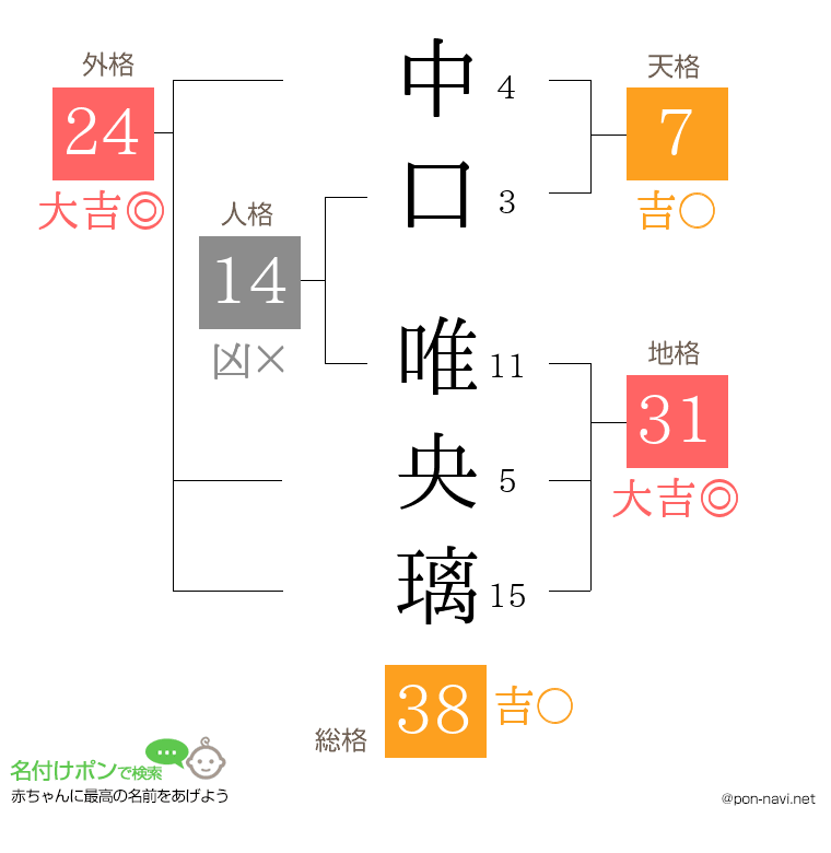 中口 唯央璃さんの姓名判断結果