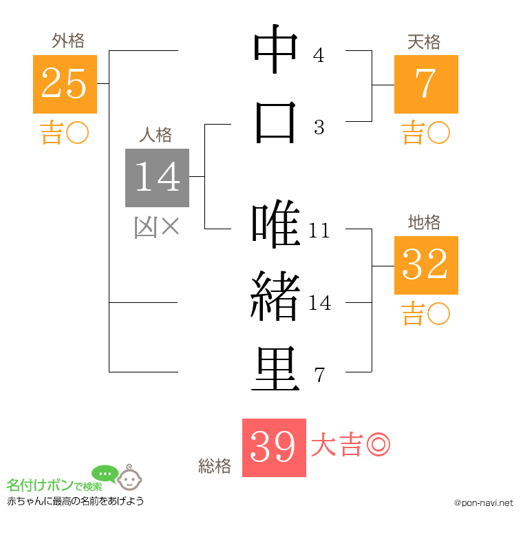 中口 唯緒里さんの姓名判断結果