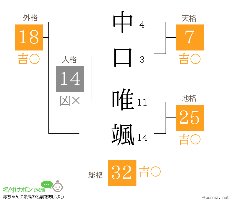 中口 唯颯さんの姓名判断結果