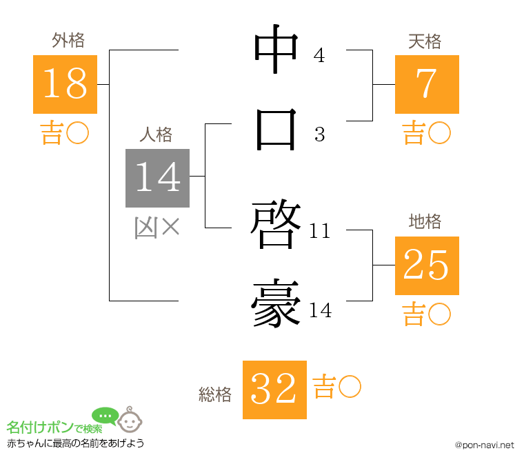 中口 啓豪さんの姓名判断結果
