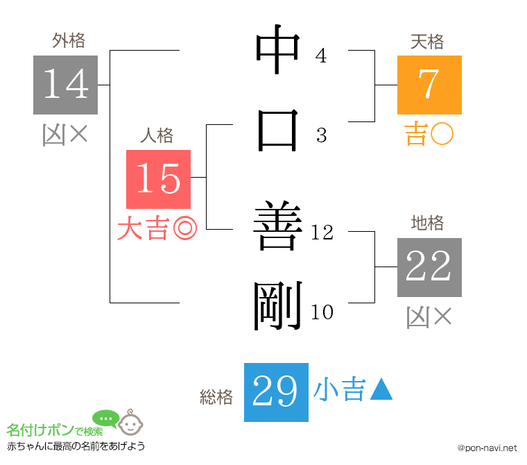 中口 善剛さんの姓名判断結果