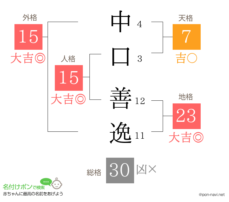 中口 善逸さんの姓名判断結果