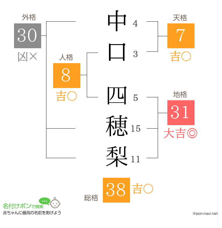 中口 四穂梨さんの姓名判断結果