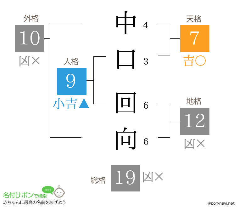 中口 回向さんの姓名判断結果