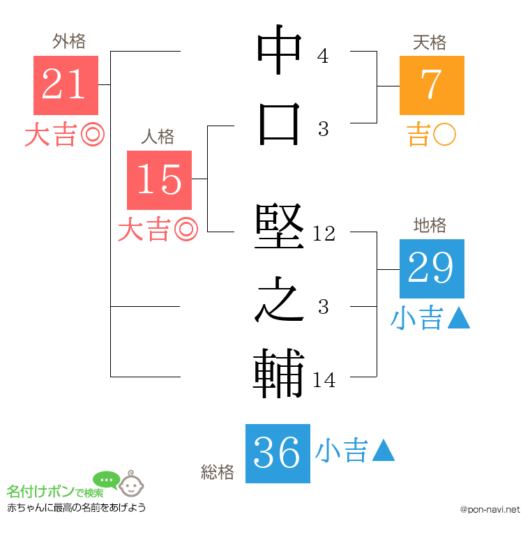 中口 堅之輔さんの姓名判断結果