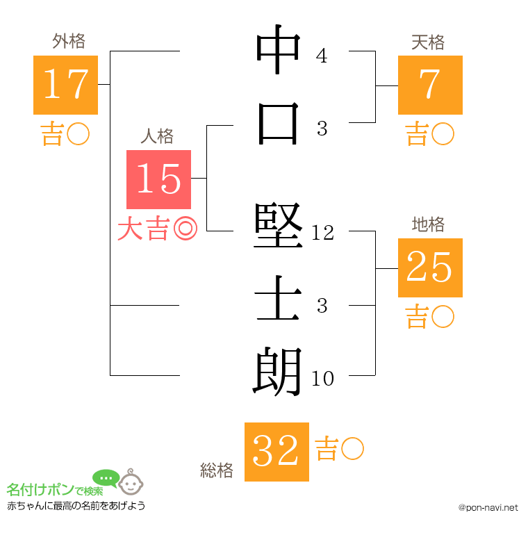中口 堅士朗さんの姓名判断結果