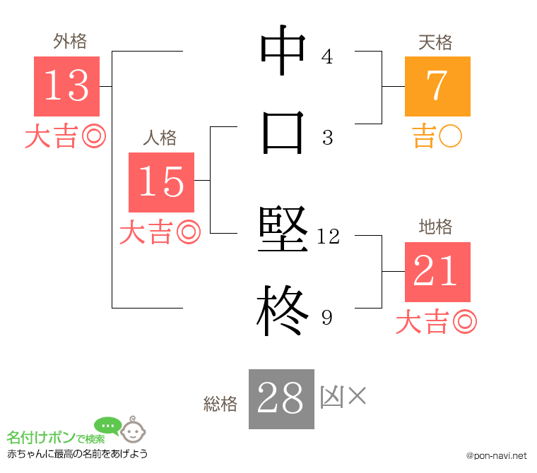 中口 堅柊さんの姓名判断結果
