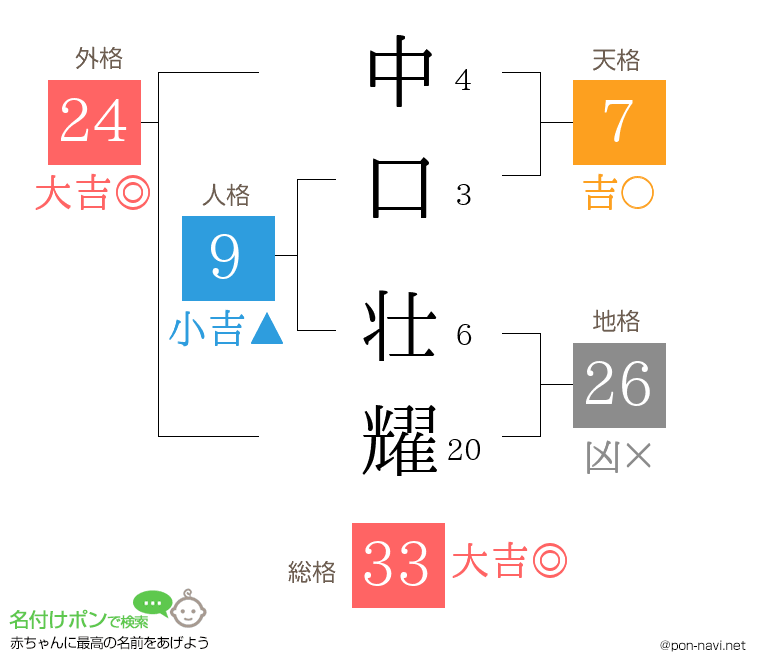 中口 壮耀さんの姓名判断結果
