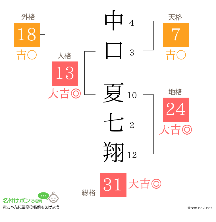 中口 夏七翔さんの姓名判断結果