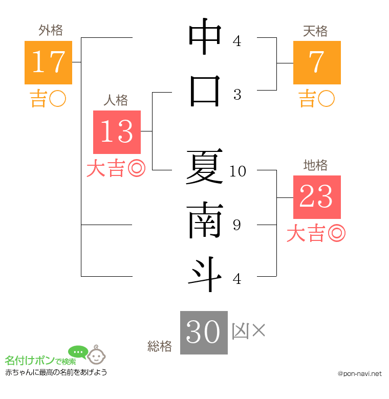 中口 夏南斗さんの姓名判断結果