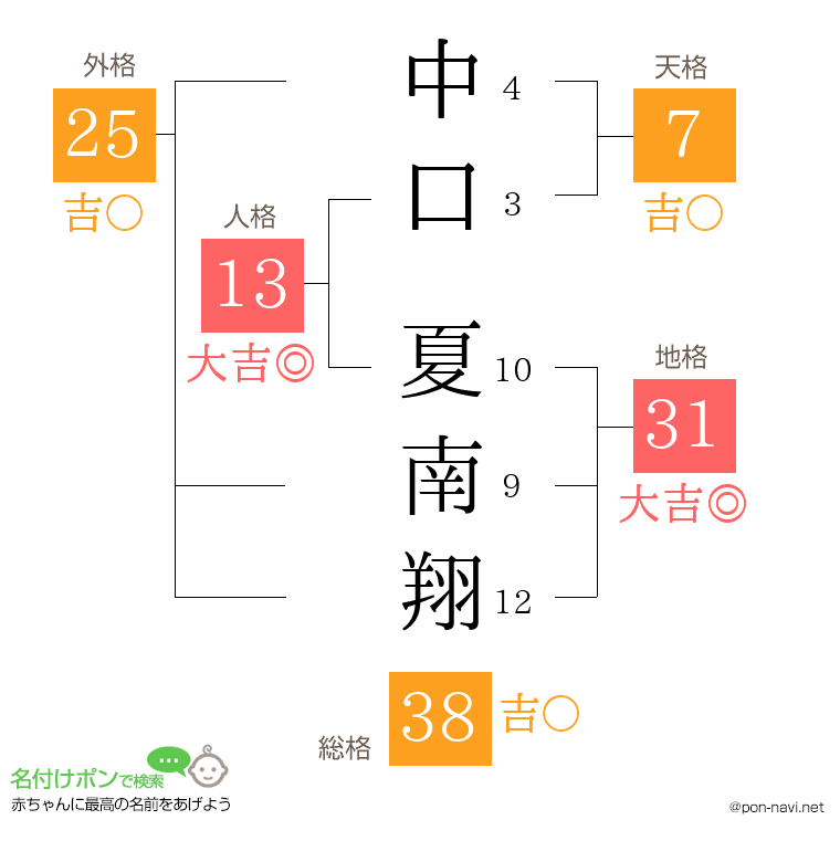 中口 夏南翔さんの姓名判断結果