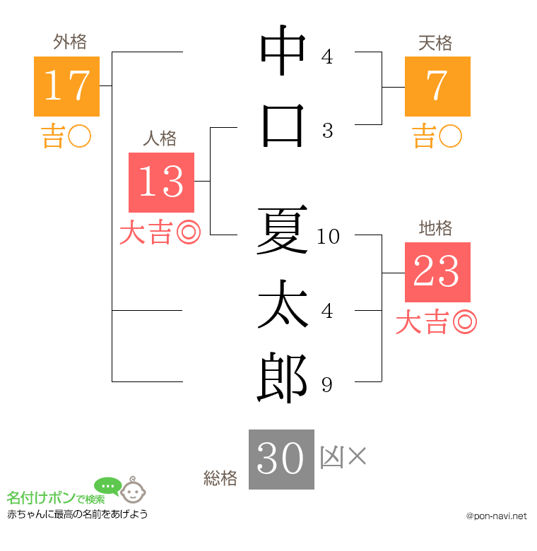 中口 夏太郎さんの姓名判断結果