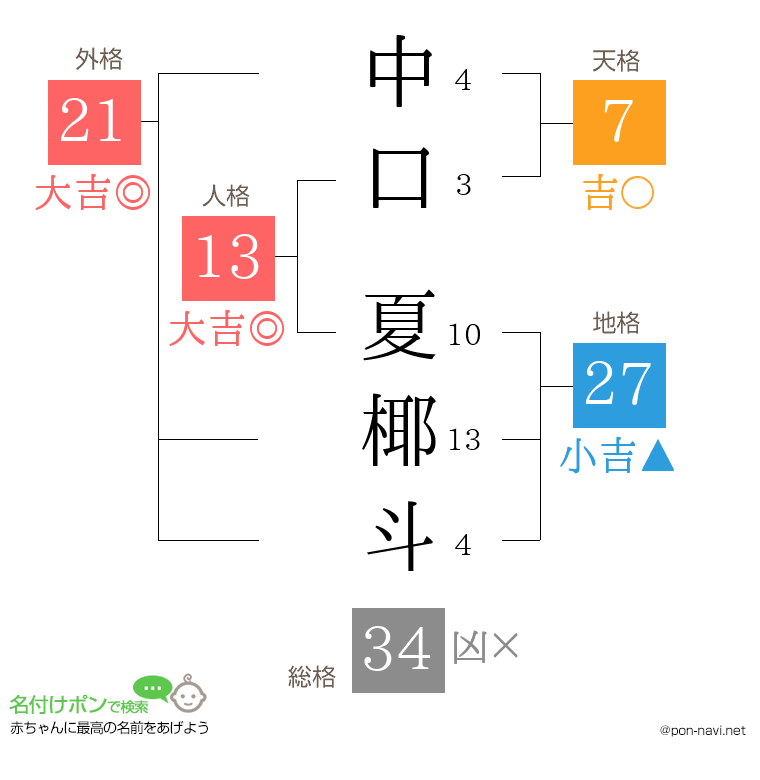 中口 夏椰斗さんの姓名判断結果
