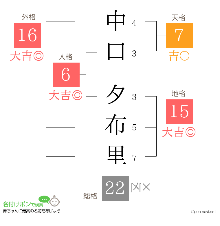 中口 夕布里さんの姓名判断結果