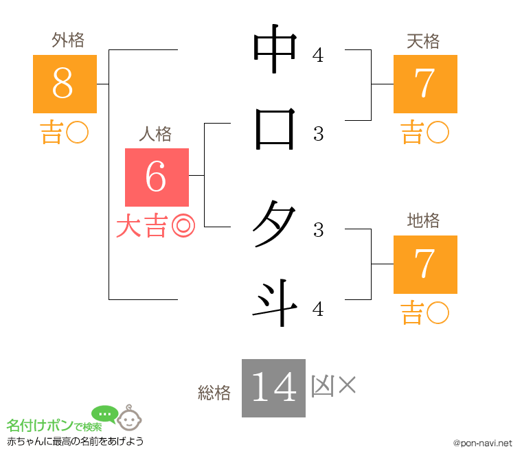 中口 夕斗さんの姓名判断結果