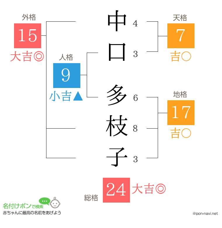 中口 多枝子さんの姓名判断結果
