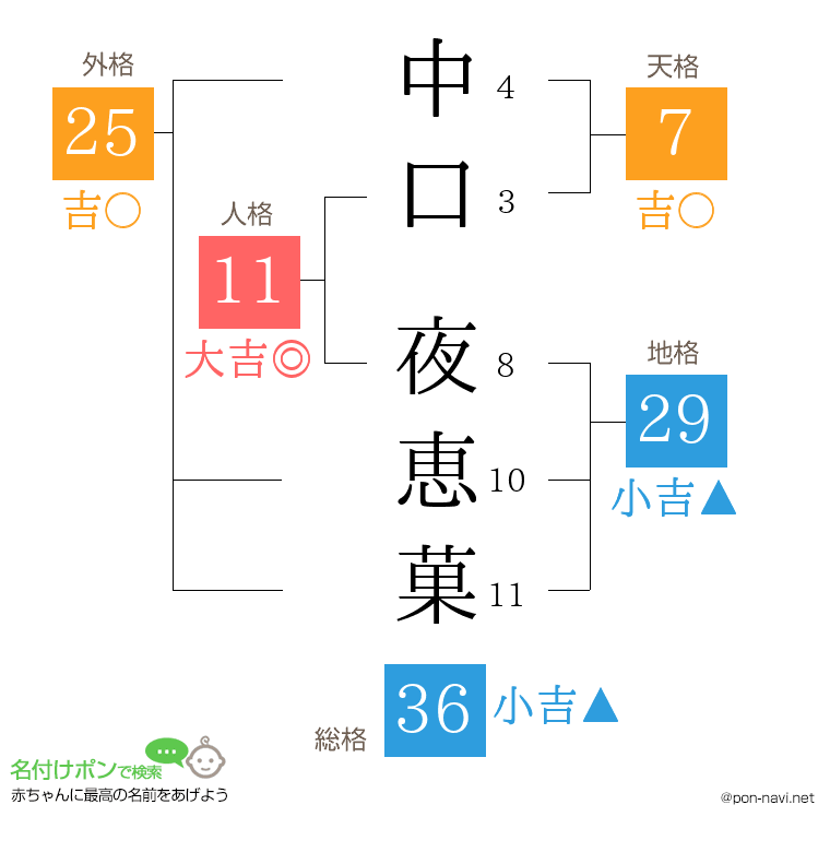 中口 夜恵菓さんの姓名判断結果