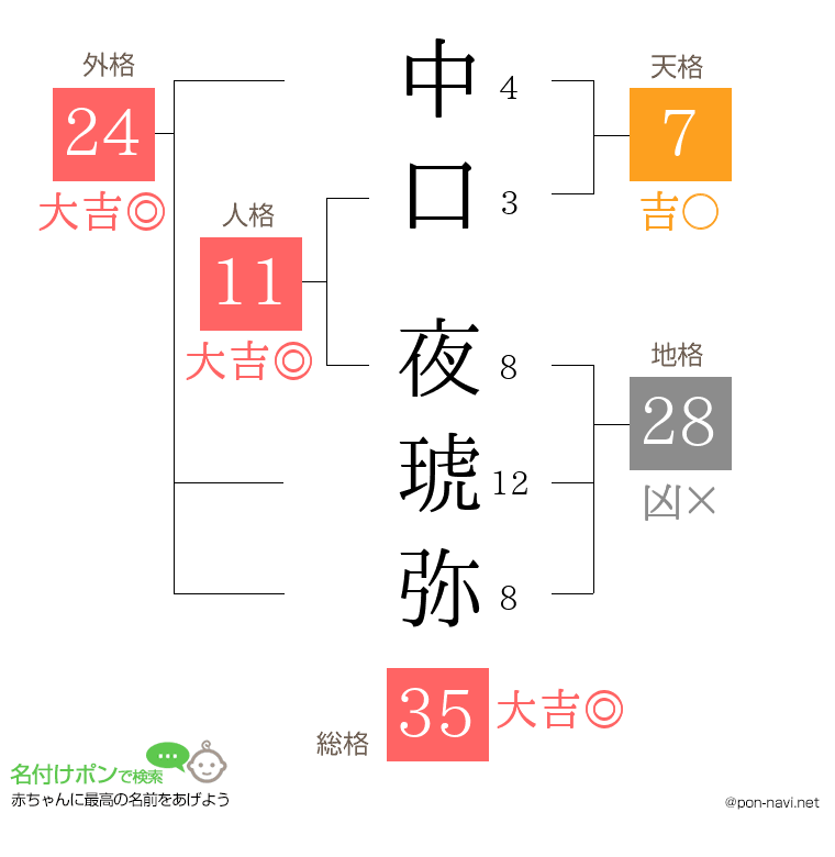 中口 夜琥弥さんの姓名判断結果