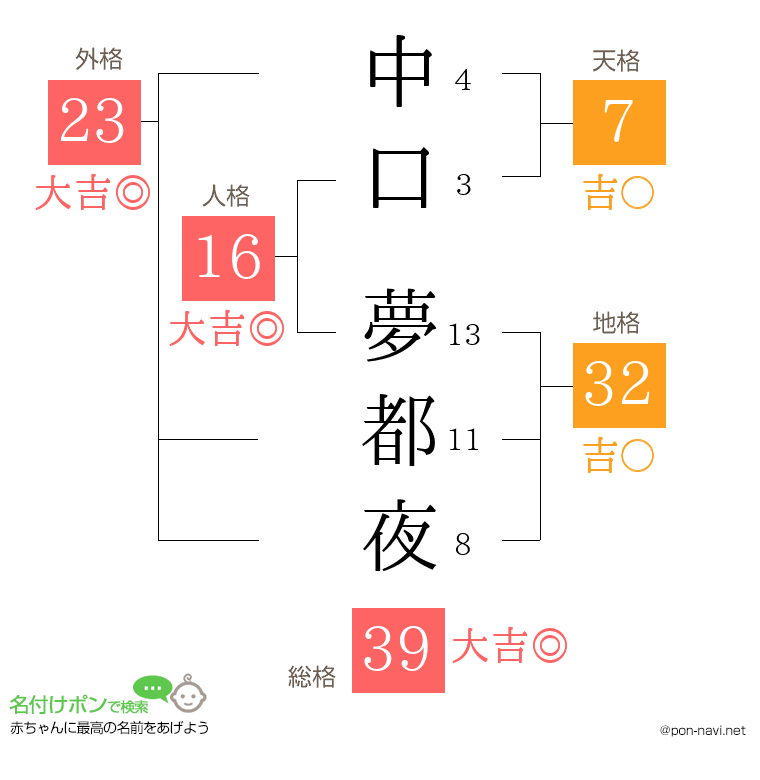中口 夢都夜さんの姓名判断結果