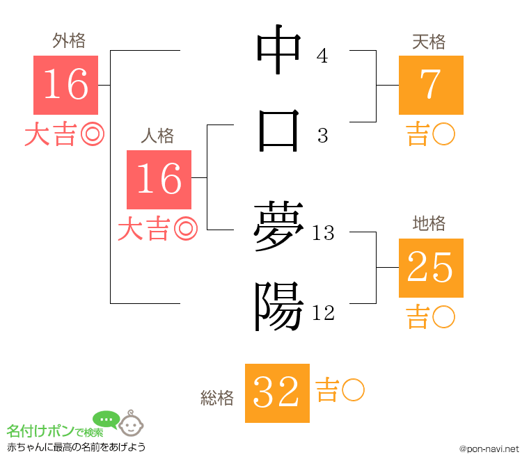 中口 夢陽さんの姓名判断結果