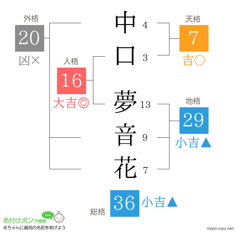 中口 夢音花さんの姓名判断結果