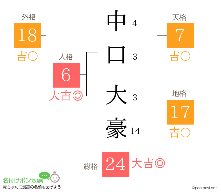 中口 大豪さんの姓名判断結果