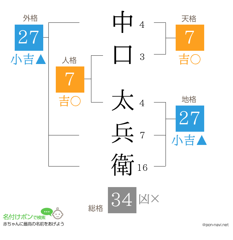 中口 太兵衛さんの姓名判断結果