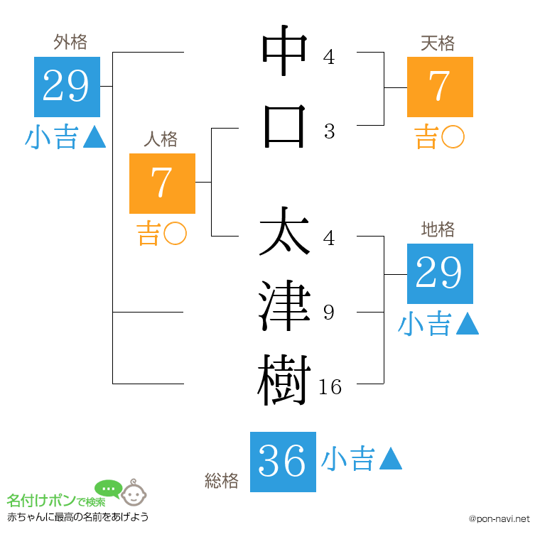 中口 太津樹さんの姓名判断結果